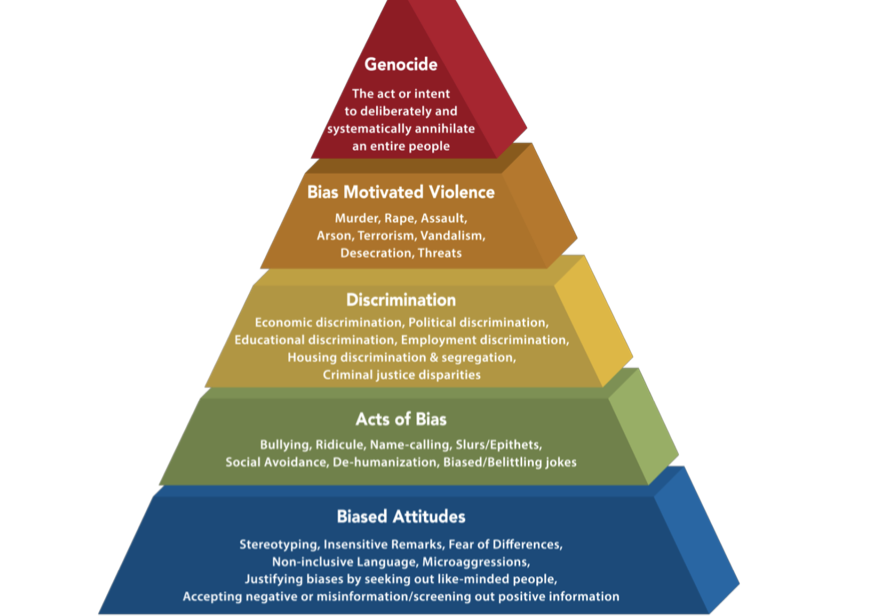 Pyramid of Hate