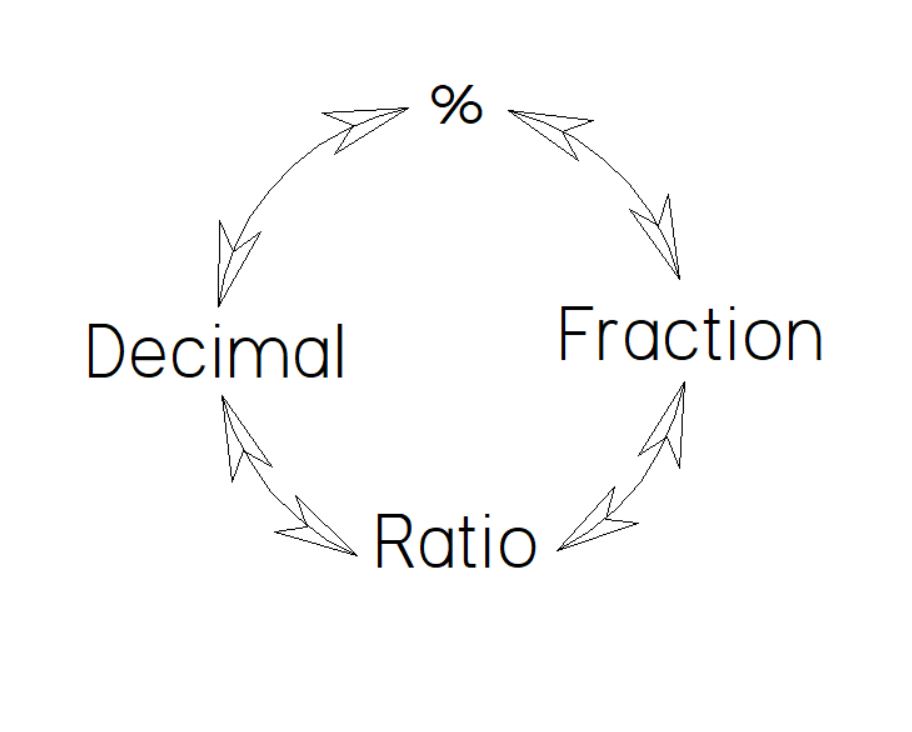 Fraction Ratio Decimal Percentage Homework sheets
