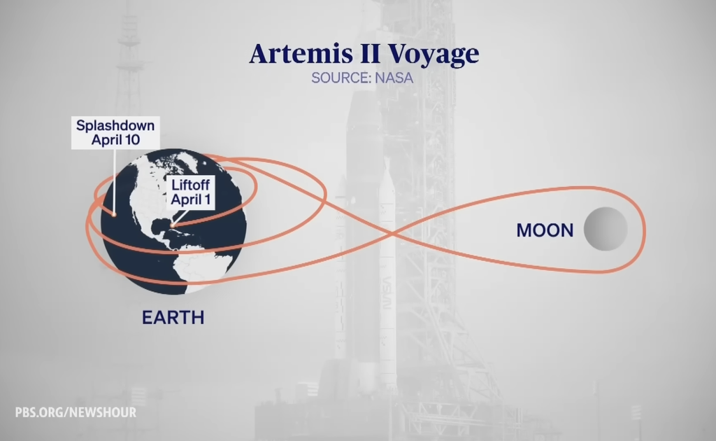 Diagram of the Artemis II mission path showing the spacecraft launching from Earth on April 1, looping around the Moon, and returning to Earth for splashdown on April 10.