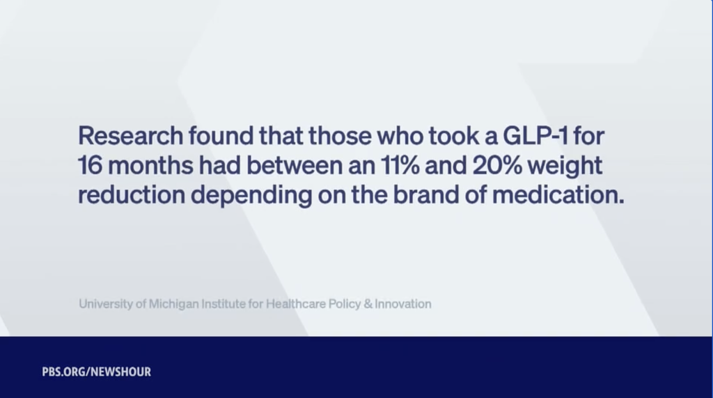PBS NewsHour infographic citing the University of Michigan Institute for Healthcare Policy and Innovation: research found that those who took a GLP-1 for 16 months had between an 11% and 20% weight reduction depending on the brand of medication.