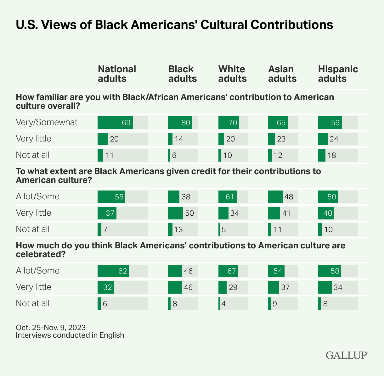 Survey results on U.S. views of Black Americans’ cultural contributions, broken down by race and ethnicity. Overall familiarity: Sixty-nine percent of U.S. adults say they are very or somewhat familiar with Black Americans’ contributions to American culture. This includes 80% of Black adults, 70% of White adults, 65% of Asian adults, and 59% of Hispanic adults. Credit given: Fifty-five percent of U.S. adults say Black Americans receive a lot or some credit for their contributions. Only 38% of Black adults agree, while half of Black adults say Black Americans receive very little credit. Celebration: Sixty-two percent of U.S. adults say Black Americans’ contributions are celebrated a lot or some. Among Black adults, this drops to 46%, with nearly half saying these contributions are celebrated very little. Survey conducted October 25 to November 9, 2023. Source: Gallup.