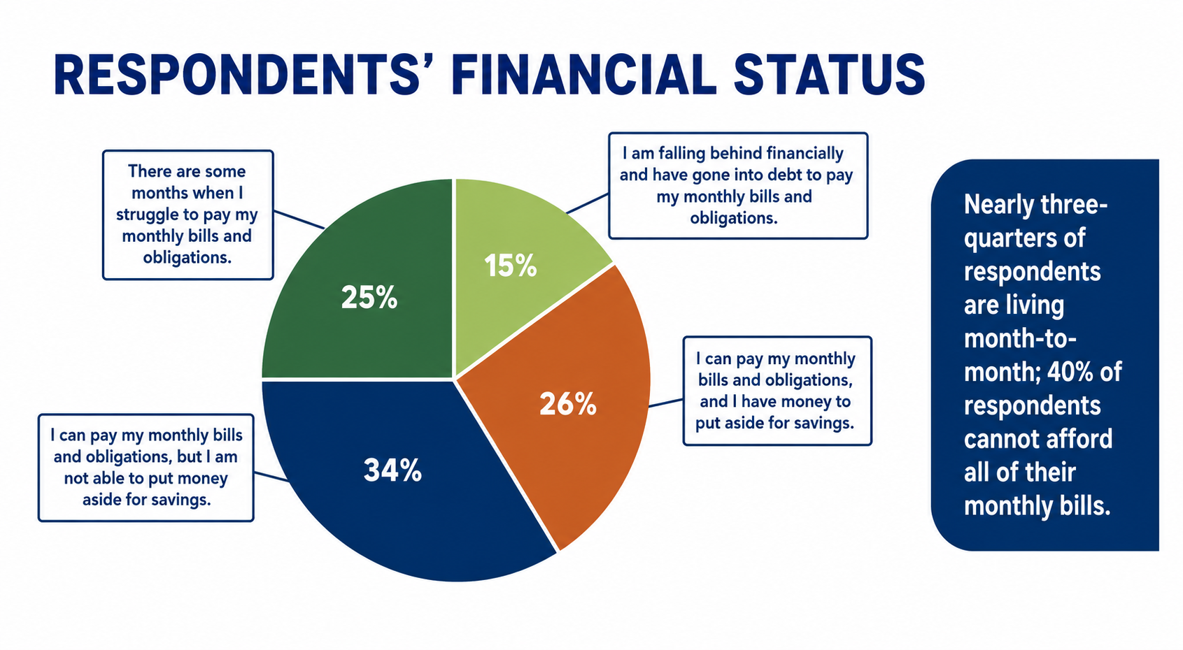 An AFT survey pie chart titled "Respondents' Financial Status" showing that nearly three-quarters of AFT members are living month-to-month and 40% cannot afford all of their monthly bills. The four segments show: 34% can pay bills but cannot save, 26% can pay bills and save, 25% sometimes struggle to pay bills, and 15% are falling behind and going into debt.
