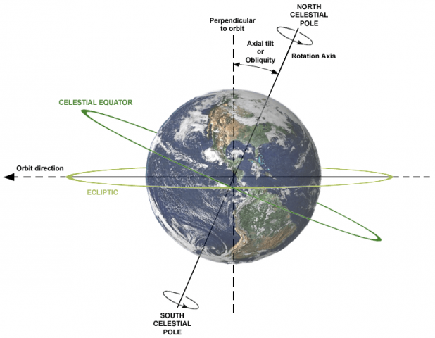 Climate Change Myths Part 1: Seasons