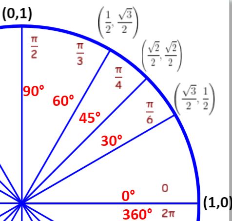 Unit Circle Practice